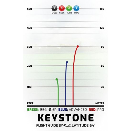 Latitude Keystone - Retro